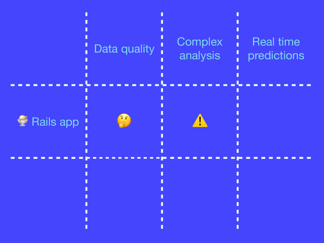 Data quality
Complex
analysis
Real time
predictions
 Rails app
 ⚠
