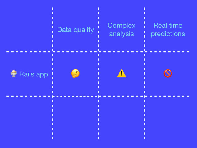 Data quality
Complex
analysis
Real time
predictions
 Rails app
 ⚠ 
