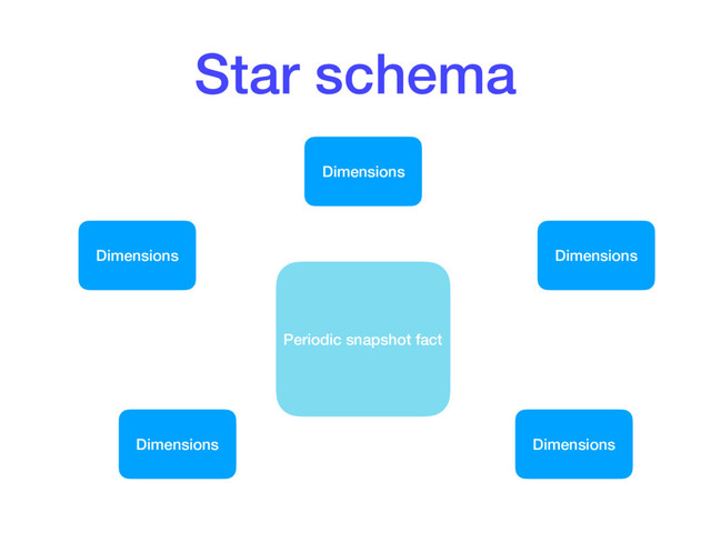 Star schema
Periodic snapshot fact
Dimensions
Dimensions
Dimensions Dimensions
Dimensions
