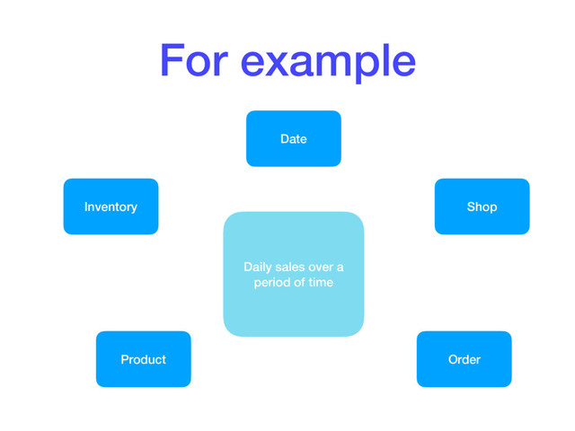 For example
Daily sales over a
period of time
Inventory
Date
Product Order
Shop
