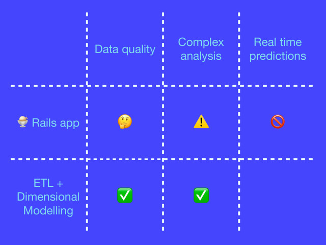 Data quality
Complex
analysis
Real time
predictions
 Rails app
 ⚠ 
ETL +
Dimensional
Modelling
✅ ✅
