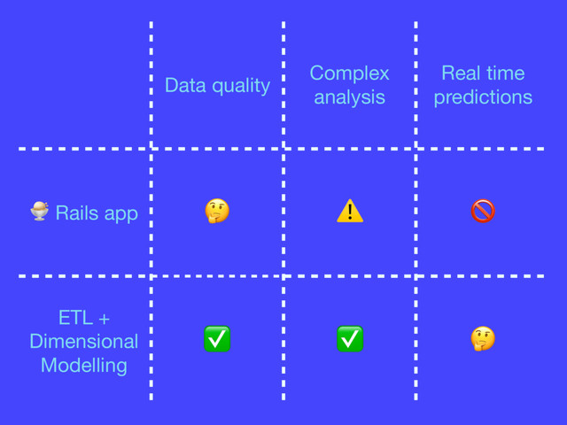 Data quality
Complex
analysis
Real time
predictions
 Rails app
 ⚠ 
ETL +
Dimensional
Modelling
✅ ✅ 
