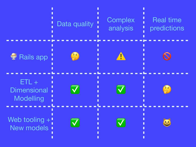 Data quality
Complex
analysis
Real time
predictions
 Rails app
 ⚠ 
ETL +
Dimensional
Modelling
✅ ✅ 
Web tooling +
New models
✅ ✅ 
