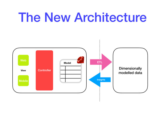 The New Architecture
Web
Mobile
Controller
Model
View
Dimensionally
modelled data
ETL
Insights
