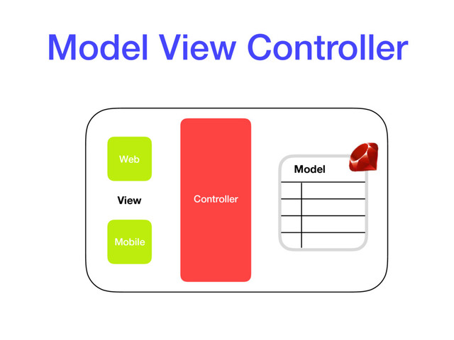 Model View Controller
Web
Mobile
Controller
Model
View

