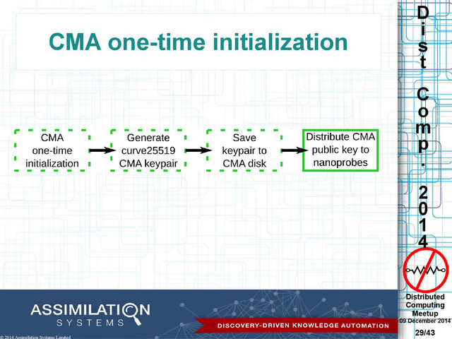 Distributed
Computing
Meetup
09 December 2014
29/43
D
i
s
t
C
o
m
p
.
2
0
1
4
© 2014 Assimilation Systems Limited
CMA one-time initialization
