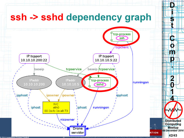 Distributed
Computing
Meetup
09 December 2014
42/43
D
i
s
t
C
o
m
p
.
2
0
1
4
© 2014 Assimilation Systems Limited
ssh -> sshd dependency graph
