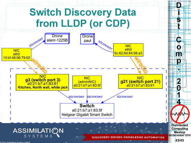 Distributed
Computing
Meetup
09 December 2014
43/43
D
i
s
t
C
o
m
p
.
2
0
1
4
© 2014 Assimilation Systems Limited
Switch Discovery Data
from LLDP (or CDP)
