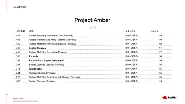 Project Amber
12
Java SEの動向
JEPs
Project Amber:
https://openjdk.org/projects/amber/
JEP番号 名称 ステータス リリース
427 Pattern Matching for switch (Third Preview) リリース済み 19
405 Record Patterns and Array Patterns (Preview) リリース済み 19
420 Pattern Matching for switch (Second Preview) リリース済み 18
409 Sealed Classes リリース済み 17
406 Pattern Matching for switch (Preview) リリース済み 17
395 Records リリース済み 16
394 Pattern Matching for instanceof リリース済み 16
397 Sealed Classes (Second Preview) リリース済み 16
378 Text Blocks リリース済み 15
384 Records (Second Preview) リリース済み 15
375 Pattern Matching for instanceof (Second Preview) リリース済み 15
360 Sealed Classes (Preview) リリース済み 15
