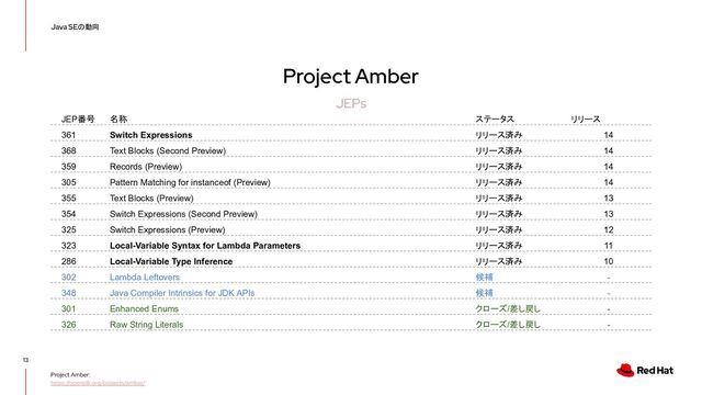 Project Amber
13
Java SEの動向
JEPs
Project Amber:
https://openjdk.org/projects/amber/
JEP番号 名称 ステータス リリース
361 Switch Expressions リリース済み 14
368 Text Blocks (Second Preview) リリース済み 14
359 Records (Preview) リリース済み 14
305 Pattern Matching for instanceof (Preview) リリース済み 14
355 Text Blocks (Preview) リリース済み 13
354 Switch Expressions (Second Preview) リリース済み 13
325 Switch Expressions (Preview) リリース済み 12
323 Local-Variable Syntax for Lambda Parameters リリース済み 11
286 Local-Variable Type Inference リリース済み 10
302 Lambda Leftovers 候補 -
348 Java Compiler Intrinsics for JDK APIs 候補 -
301 Enhanced Enums クローズ/差し戻し -
326 Raw String Literals クローズ/差し戻し -
