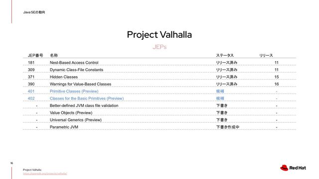 Project Valhalla
16
Java SEの動向
JEPs
JEP番号 名称 ステータス リリース
181 Nest-Based Access Control リリース済み 11
309 Dynamic Class-File Constants リリース済み 11
371 Hidden Classes リリース済み 15
390 Warnings for Value-Based Classes リリース済み 16
401 Primitive Classes (Preview) 候補 -
402 Classes for the Basic Primitives (Preview) 候補 -
- Better-defined JVM class file validation 下書き -
- Value Objects (Preview) 下書き -
- Universal Generics (Preview) 下書き -
- Parametric JVM 下書き作成中 -
Project Valhalla:
https://openjdk.org/projects/valhalla/
