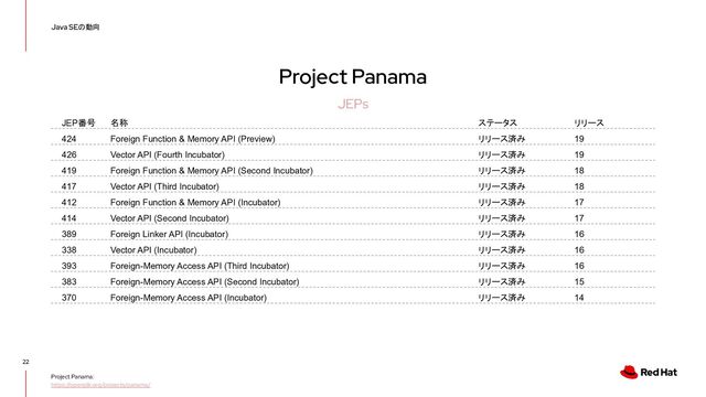 Project Panama
22
Java SEの動向
JEPs
JEP番号 名称 ステータス リリース
424 Foreign Function & Memory API (Preview) リリース済み 19
426 Vector API (Fourth Incubator) リリース済み 19
419 Foreign Function & Memory API (Second Incubator) リリース済み 18
417 Vector API (Third Incubator) リリース済み 18
412 Foreign Function & Memory API (Incubator) リリース済み 17
414 Vector API (Second Incubator) リリース済み 17
389 Foreign Linker API (Incubator) リリース済み 16
338 Vector API (Incubator) リリース済み 16
393 Foreign-Memory Access API (Third Incubator) リリース済み 16
383 Foreign-Memory Access API (Second Incubator) リリース済み 15
370 Foreign-Memory Access API (Incubator) リリース済み 14
Project Panama:
https://openjdk.org/projects/panama/
