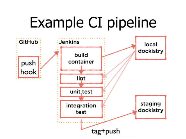 Example CI pipeline

