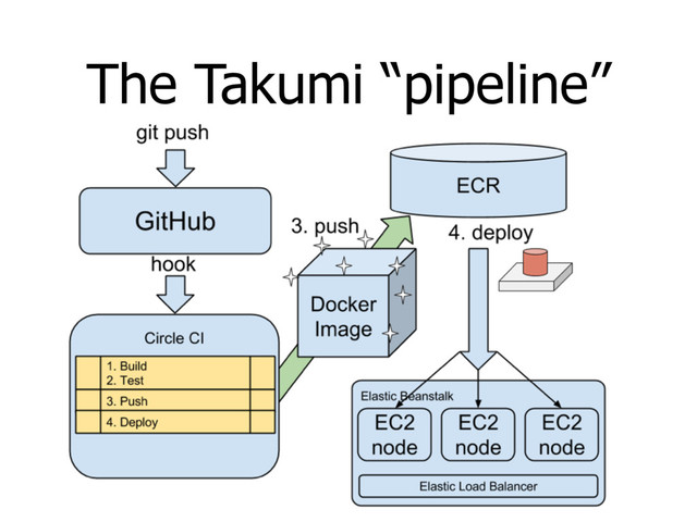 The Takumi “pipeline”
