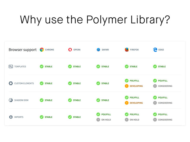Why use the Polymer Library?
