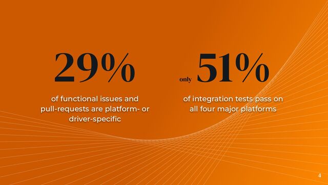 29%
of functional issues and
pull-requests are platform- or
driver-speciﬁc
4
51%
of integration tests pass on
all four major platforms
only

