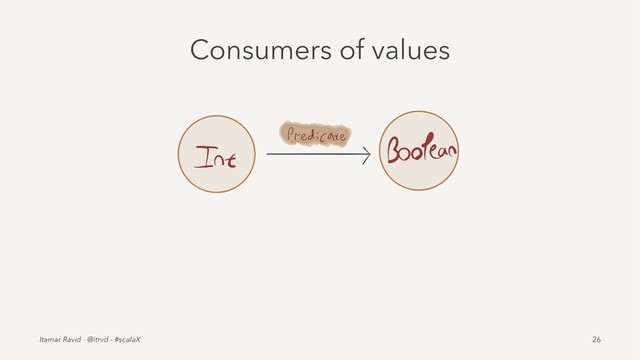 Consumers of values
Itamar Ravid - @itrvd - #scalaX 26
