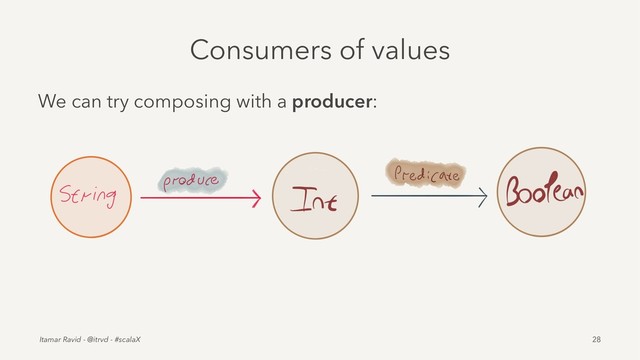 Consumers of values
We can try composing with a producer:
Itamar Ravid - @itrvd - #scalaX 28
