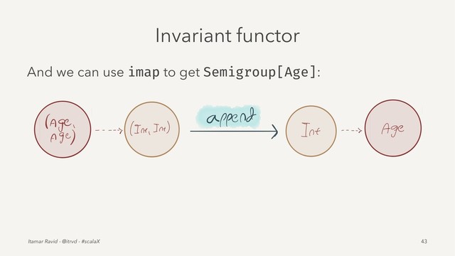 Invariant functor
And we can use imap to get Semigroup[Age]:
Itamar Ravid - @itrvd - #scalaX 43
