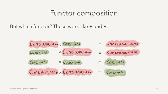 Functor composition
But which functor? These work like + and -:
Itamar Ravid - @itrvd - #scalaX 47
