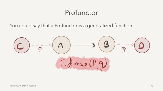 Profunctor
You could say that a Profunctor is a generalized function:
Itamar Ravid - @itrvd - #scalaX 70
