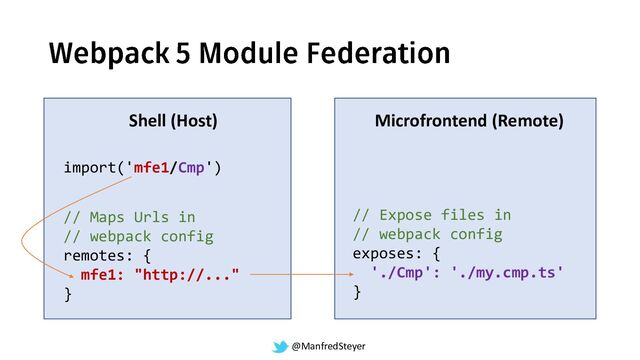 @ManfredSteyer
Shell (Host) Microfrontend (Remote)
// Maps Urls in
// webpack config
remotes: {
mfe1: "http://..."
}
// Expose files in
// webpack config
exposes: {
'./Cmp': './my.cmp.ts'
}
import('mfe1/Cmp')
