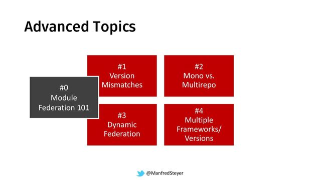 @ManfredSteyer
#1
Version
Mismatches
#2
Mono vs.
Multirepo
#3
Dynamic
Federation
#4
Multiple
Frameworks/
Versions
#0
Module
Federation 101
