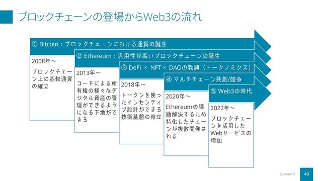 ブロックチェーンの登場からWeb3の流れ
@_KAYATO 49
Bitcoin
2008
Ethereum
2013
DeFi NFT DAO
2018
/
2020
Ethereum
Web3
2022
Web
