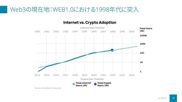 Web3の現在地：WEB1.0における1998年代に突入
@_KAYATO 10
