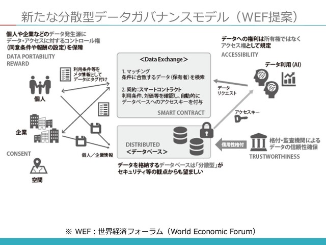 新たな分散型データガバナンスモデル（WEF提案）
※ WEF︓世界経済フォーラム（World Economic Forum）
