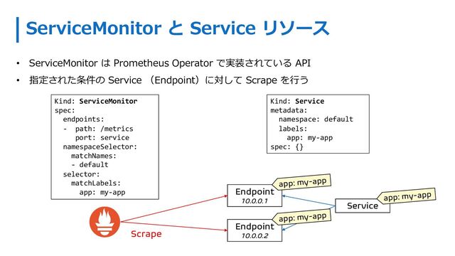 • ServiceMonitor は Prometheus Operator で実装されている API
• 指定された条件の Service （Endpoint）に対して Scrape を⾏う
ServiceMonitor と Service リソース
Kind: ServiceMonitor
spec:
endpoints:
- path: /metrics
port: service
namespaceSelector:
matchNames:
- default
selector:
matchLabels:
app: my-app
Kind: Service
metadata:
namespace: default
labels:
app: my-app
spec: {}
Service
Endpoint
10.0.0.1
Endpoint
10.0.0.2
app: my-app
app: my-app
app: my-app
Scrape
