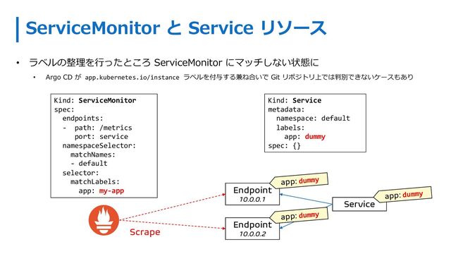 • ラベルの整理を⾏ったところ ServiceMonitor にマッチしない状態に
• Argo CD が app.kubernetes.io/instance ラベルを付与する兼ね合いで Git リポジトリ上では判別できないケースもあり
ServiceMonitor と Service リソース
Kind: ServiceMonitor
spec:
endpoints:
- path: /metrics
port: service
namespaceSelector:
matchNames:
- default
selector:
matchLabels:
app: my-app
Kind: Service
metadata:
namespace: default
labels:
app: dummy
spec: {}
Service
Endpoint
10.0.0.1
Endpoint
10.0.0.2
app: dummy
app: dummy
app: dummy
Scrape
