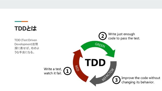 TDDとは
TDD (Test Driven
Development)を簡
潔に表せば、右のよ
うな手法になる。
