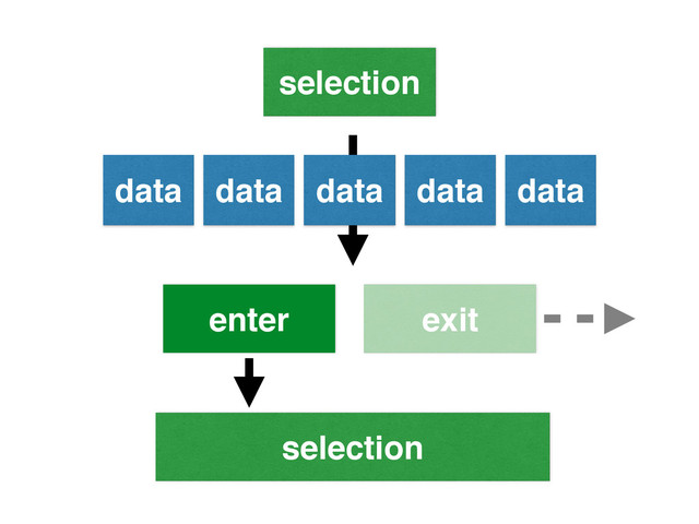 data data data data data
selection
enter exit
selection
