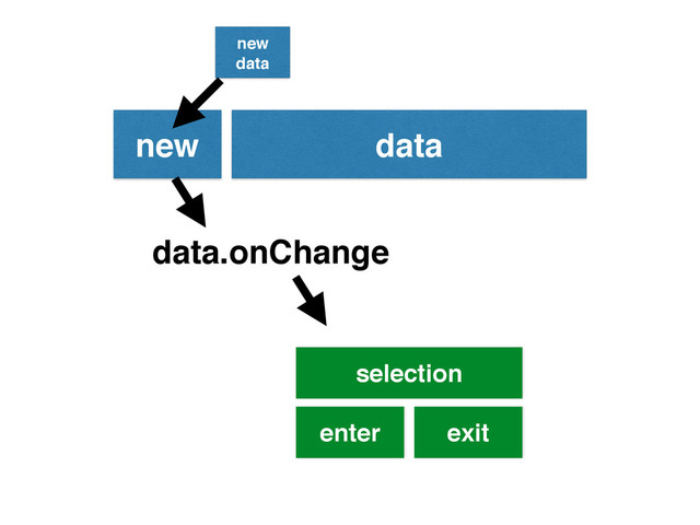 new 
data
data
new
data.onChange
enter exit
selection
