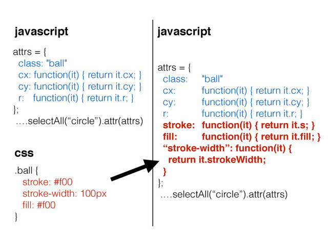 attrs = {
class: "ball"
cx: function(it) { return it.cx; }
cy: function(it) { return it.cy; }
r: function(it) { return it.r; }
stroke:! function(it) { return it.s; }!
ﬁll:! ! function(it) { return it.ﬁll; }!
“stroke-width”: function(it) {!
return it.strokeWidth;!
}
};
.…selectAll(“circle”).attr(attrs)
javascript
.ball {
stroke: #f00
stroke-width: 100px
ﬁll: #f00
}
javascript
css
attrs = {
class: "ball"
cx: function(it) { return it.cx; }
cy: function(it) { return it.cy; }
r: function(it) { return it.r; }
};
.…selectAll(“circle”).attr(attrs)
