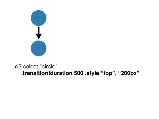 d3.select “circle”
.transition!duration 500 .style “top”, “200px”
