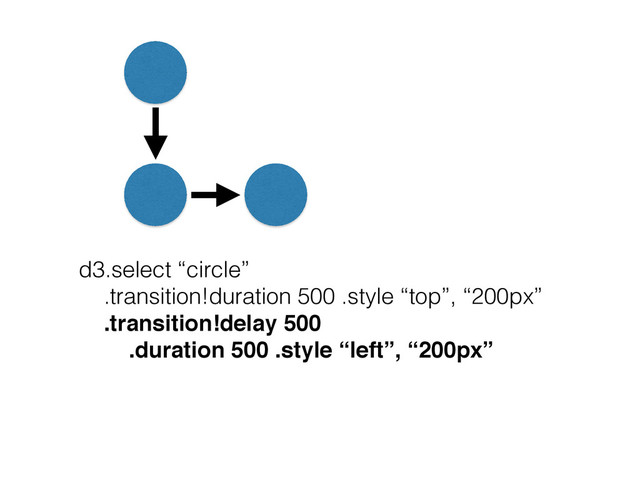 d3.select “circle”
.transition!duration 500 .style “top”, “200px”
.transition!delay 500 !
.duration 500 .style “left”, “200px”
