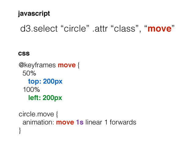 @keyframes move {
50%
top: 200px!
100%
left: 200px!
!
circle.move {
animation: move 1s linear 1 forwards
}
d3.select “circle” .attr “class”, “move”
javascript
css
