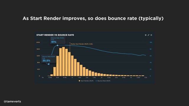 As Start Render improves, so does bounce rate (typically)
@tameverts

