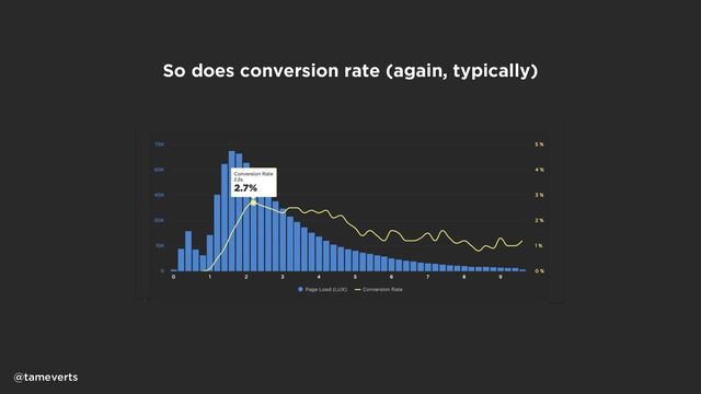 So does conversion rate (again, typically)
@tameverts
