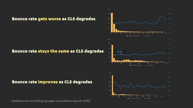 Bounce rate gets worse as CLS degrades
Bounce rate improves as CLS degrades
Bounce rate stays the same as CLS degrades
speedcurve.com/blog/google-cumulative-layout-shift/
