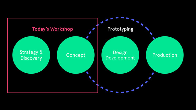 Concept
Design 
Development
Production
Prototyping
Today’s Workshop
Strategy &
Discovery

