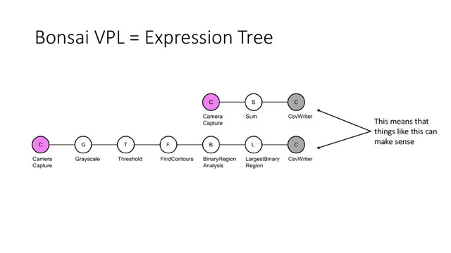 Bonsai VPL = Expression Tree
This means that
things like this can
make sense

