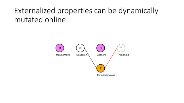 Externalized properties can be dynamically
mutated online
