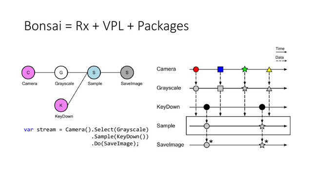 Bonsai = Rx + VPL + Packages
var stream = Camera().Select(Grayscale)
.Sample(KeyDown())
.Do(SaveImage);
