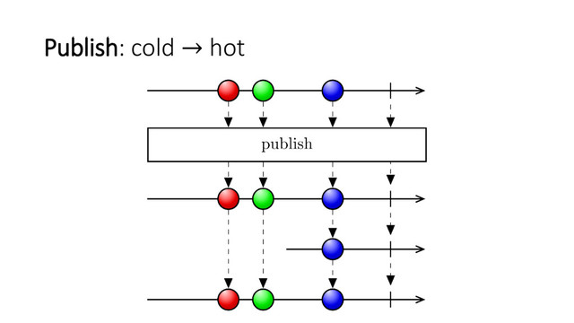Publish: cold → hot
