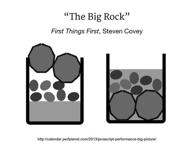 First Things First, Steven Covey
“The Big Rock”
http://calendar.perfplanet.com/2013/javascript-performance-big-picture/
