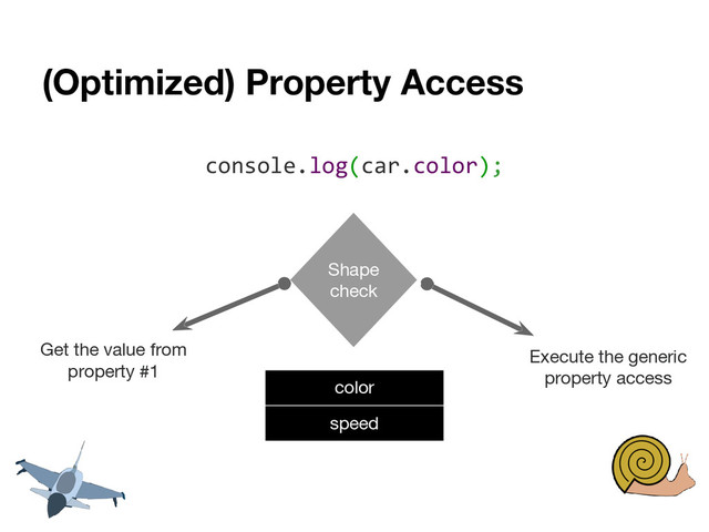 (Optimized) Property Access
console.log(car.color);
Execute the generic
property access
Shape
check
Get the value from
property #1
color
speed
