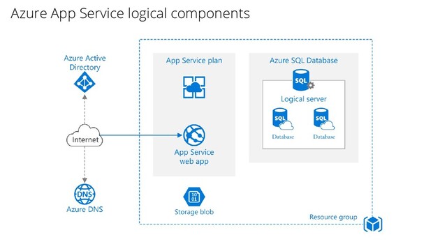 Azure App Service logical components
